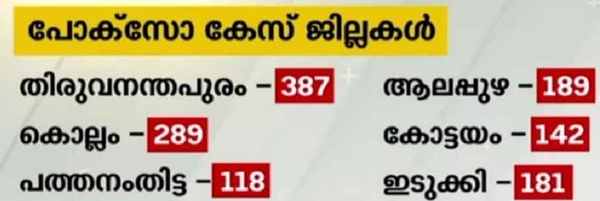 POCSO case is increasing in Kerala