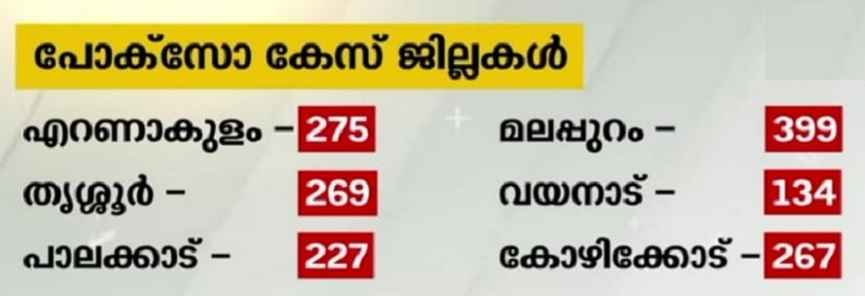 POCSO case is increasing in Kerala