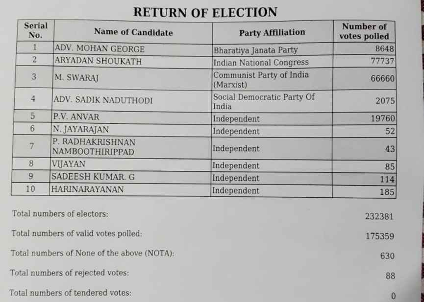 Nilambur By Election Result 2025
