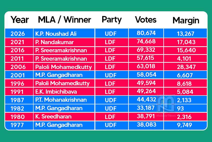 Ponnani KP Noushadali wins 13267 majority